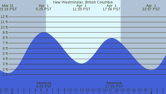 PNG Tide Plot