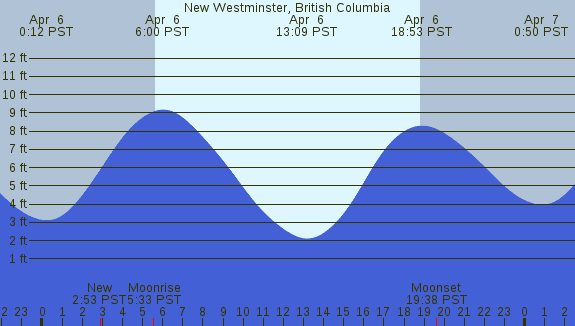 PNG Tide Plot