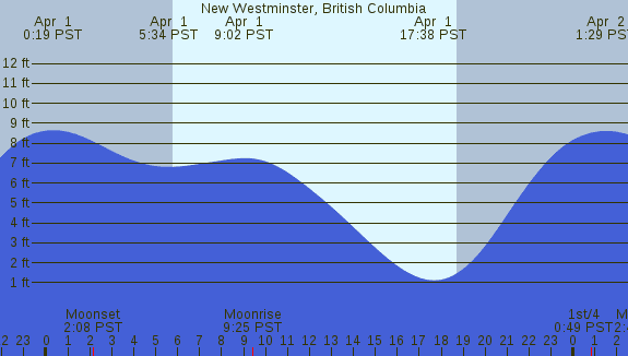 PNG Tide Plot