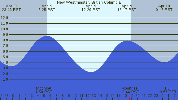 PNG Tide Plot