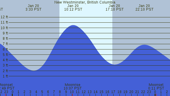 PNG Tide Plot