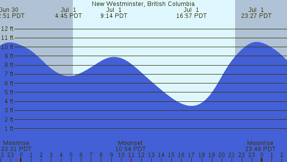 PNG Tide Plot