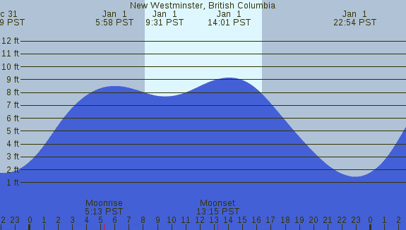 PNG Tide Plot