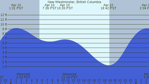 PNG Tide Plot