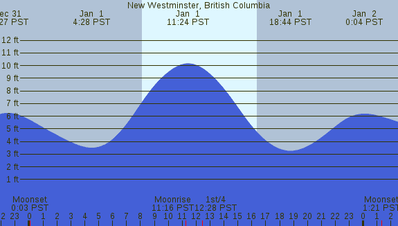 PNG Tide Plot