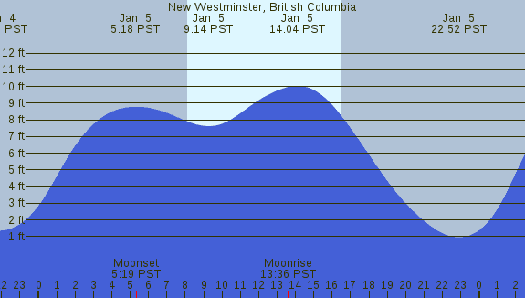 PNG Tide Plot