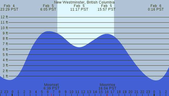 PNG Tide Plot