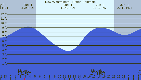 PNG Tide Plot