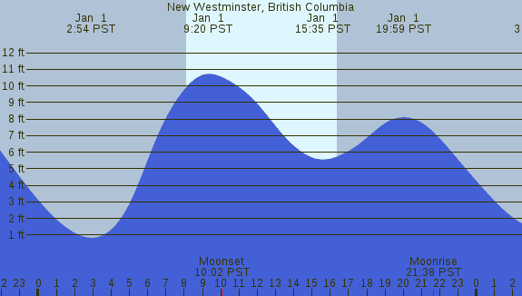 PNG Tide Plot