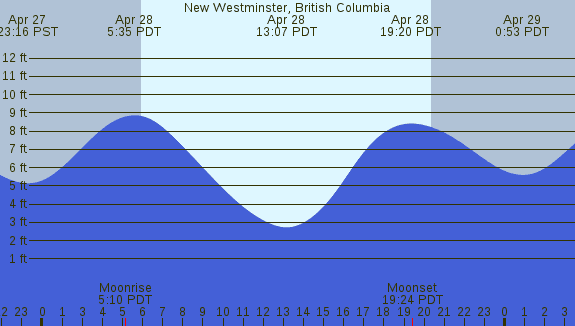 PNG Tide Plot