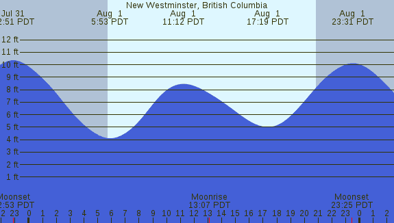 PNG Tide Plot