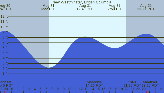 PNG Tide Plot