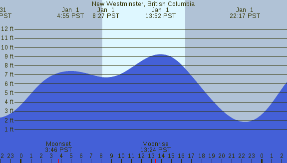 PNG Tide Plot