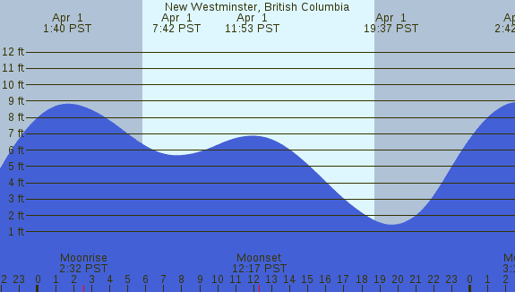 PNG Tide Plot