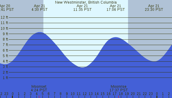 PNG Tide Plot