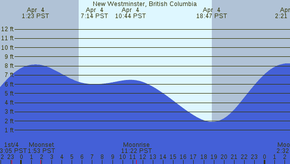 PNG Tide Plot