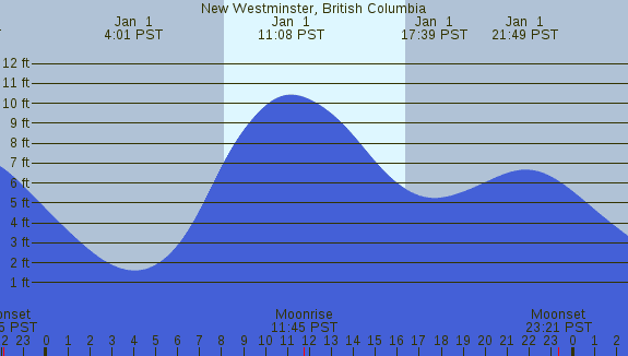 PNG Tide Plot