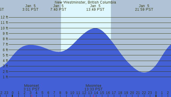 PNG Tide Plot