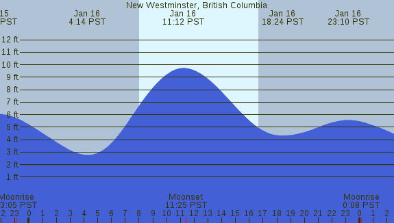 PNG Tide Plot