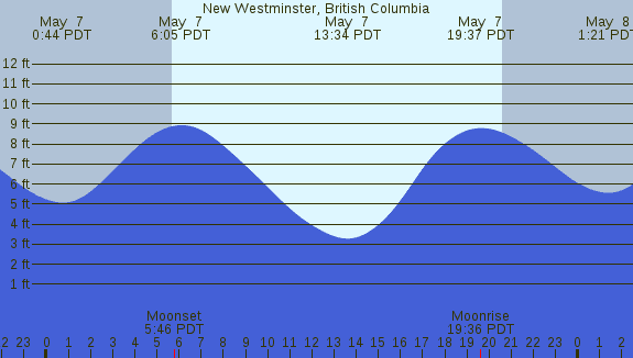 PNG Tide Plot