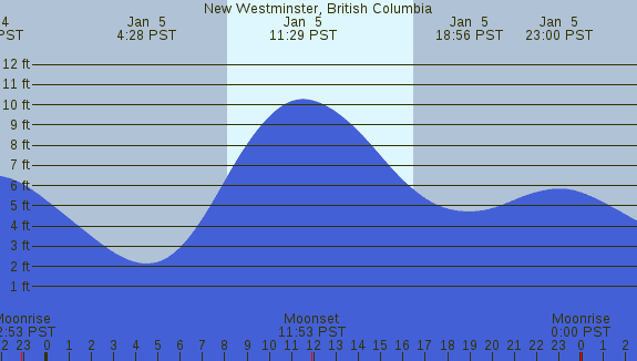 PNG Tide Plot