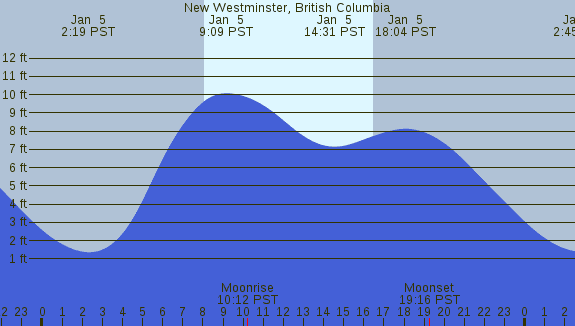 PNG Tide Plot