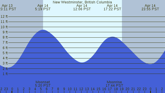 PNG Tide Plot