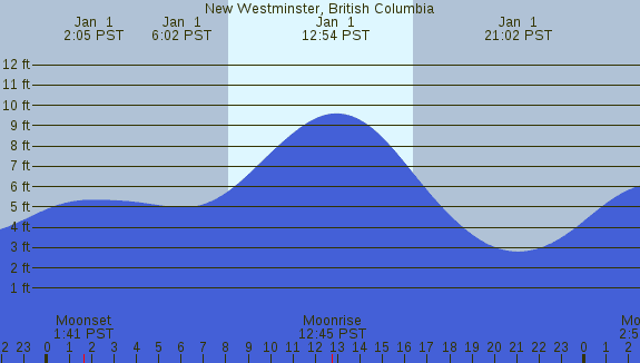 PNG Tide Plot