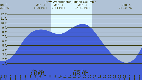 PNG Tide Plot