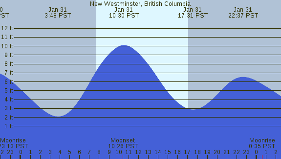 PNG Tide Plot
