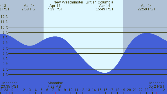 PNG Tide Plot