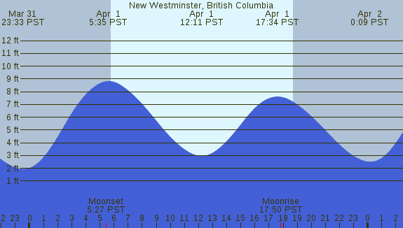 PNG Tide Plot