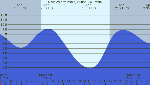 PNG Tide Plot