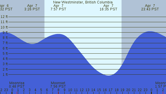 PNG Tide Plot