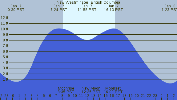 PNG Tide Plot
