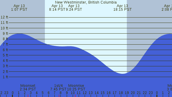 PNG Tide Plot