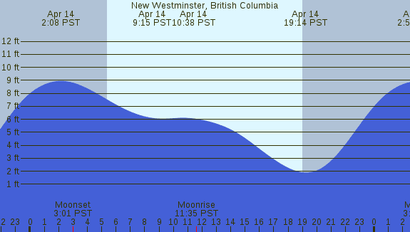 PNG Tide Plot
