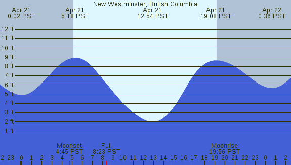 PNG Tide Plot