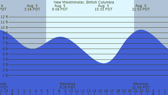 PNG Tide Plot