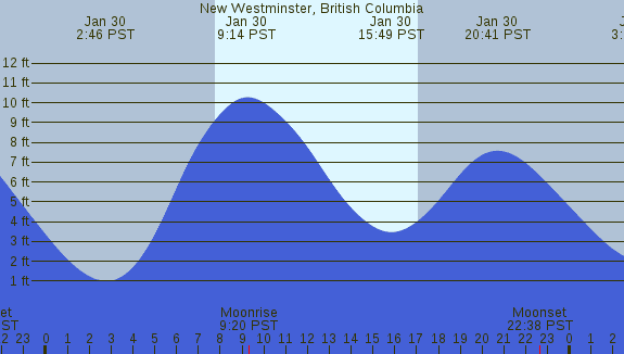 PNG Tide Plot