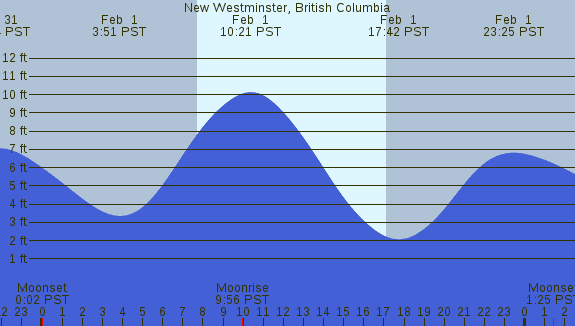 PNG Tide Plot