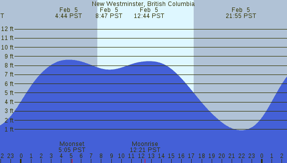 PNG Tide Plot
