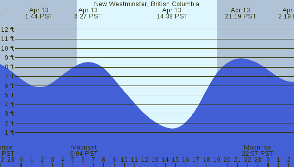 PNG Tide Plot