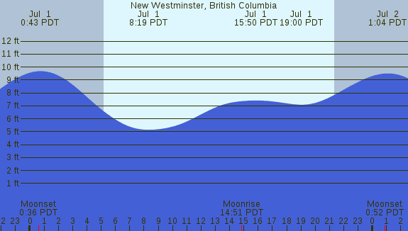 PNG Tide Plot