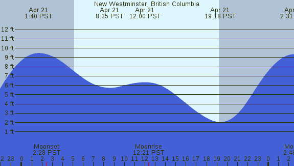 PNG Tide Plot