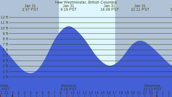 PNG Tide Plot
