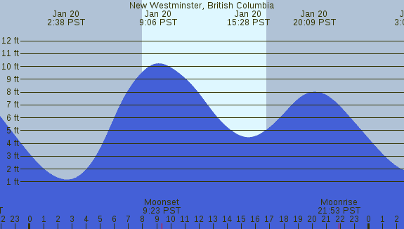 PNG Tide Plot