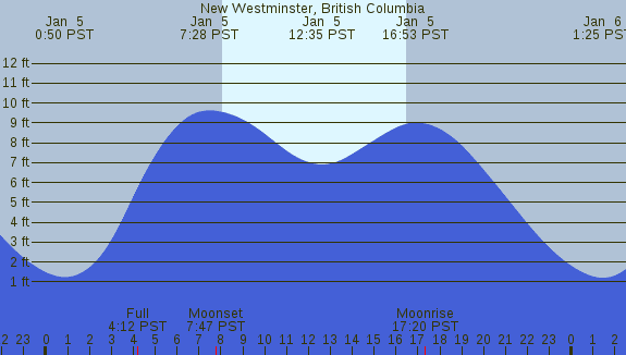 PNG Tide Plot