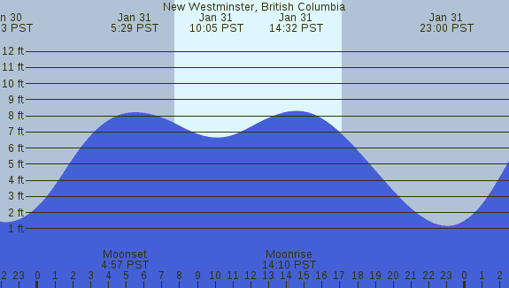 PNG Tide Plot