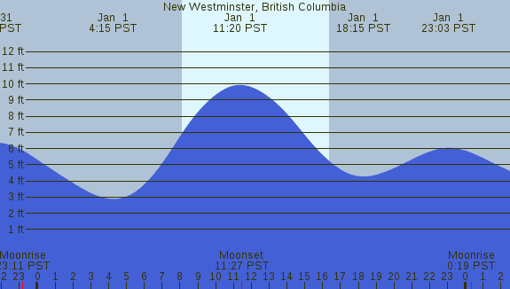 PNG Tide Plot